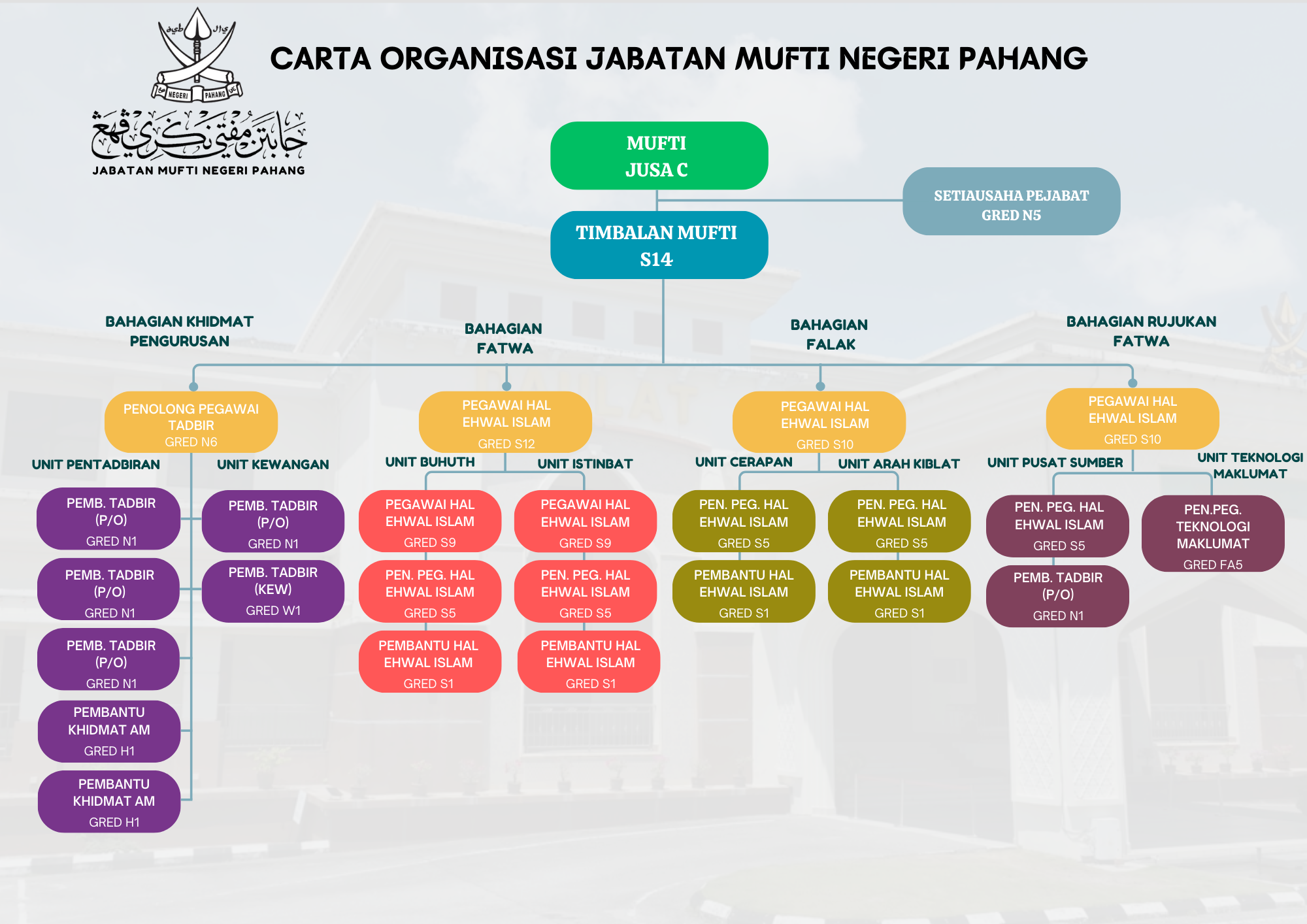 Carta Organisasi