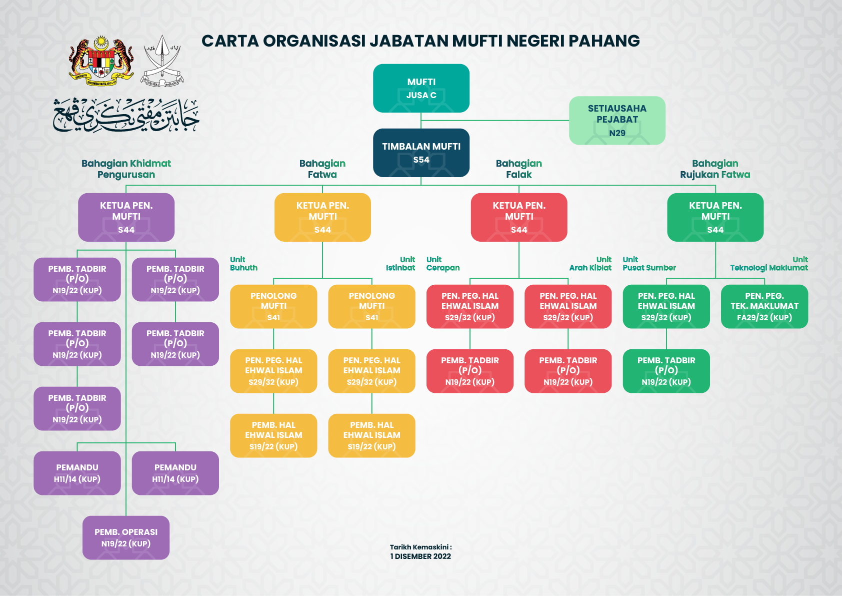 Carta Organisasi